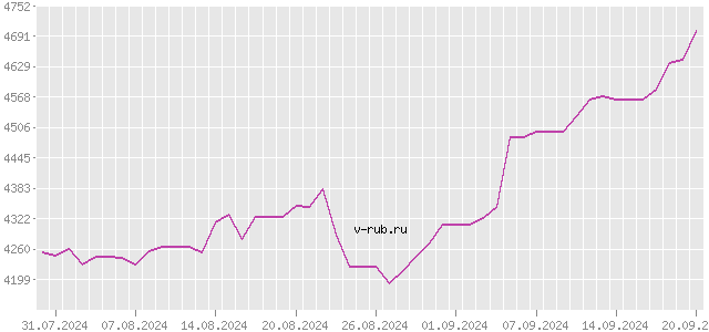 График изменения курса