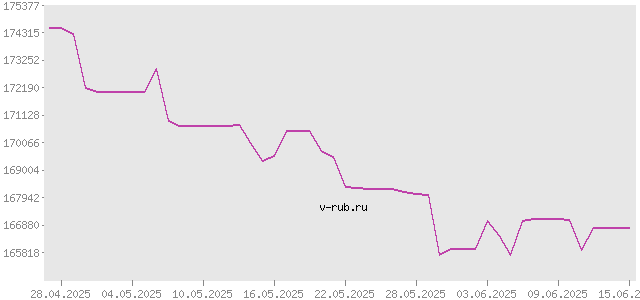 График изменения курса