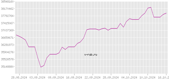 График изменения курса