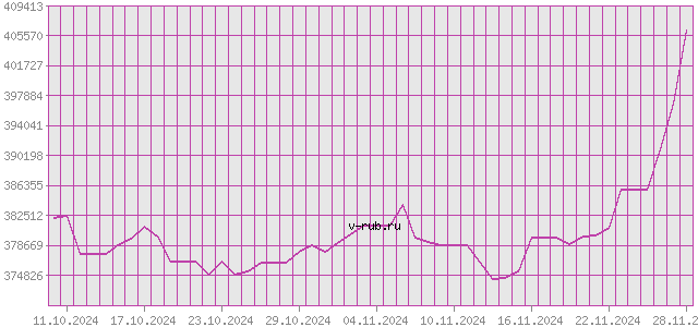 График изменения курса