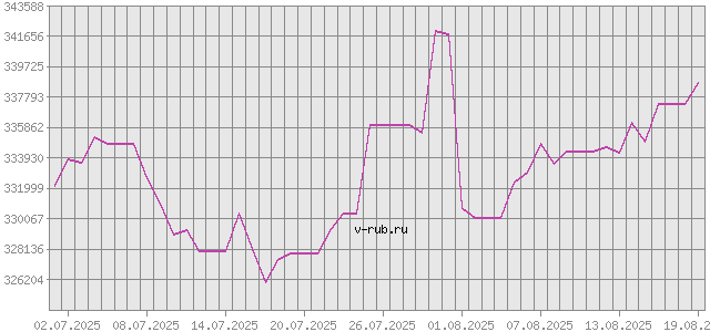 График изменения курса