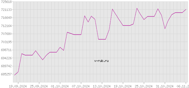 График изменения курса