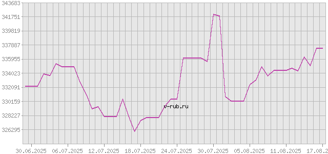 График изменения курса