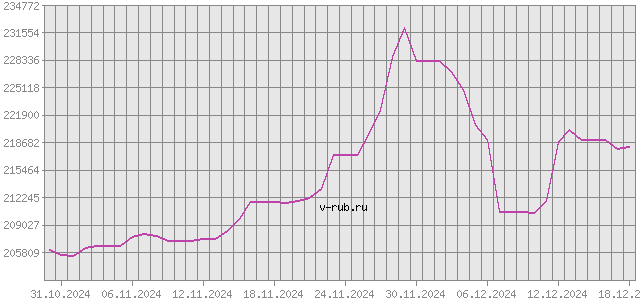 График изменения курса