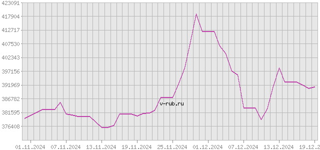 График изменения курса