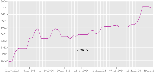 График изменения курса