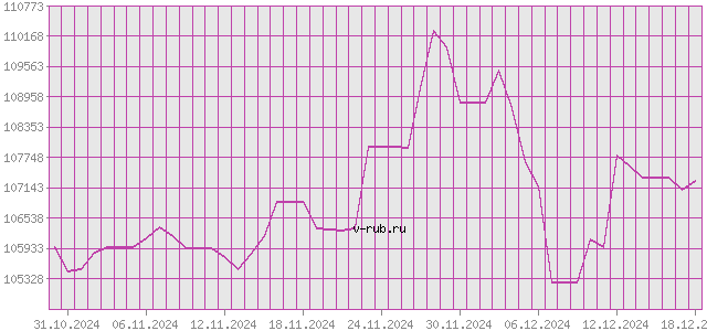 График изменения курса