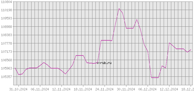 График изменения курса