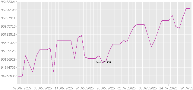 График изменения курса