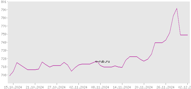 График изменения курса