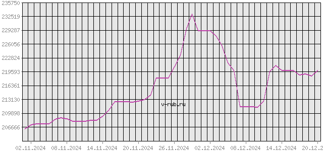 График изменения курса