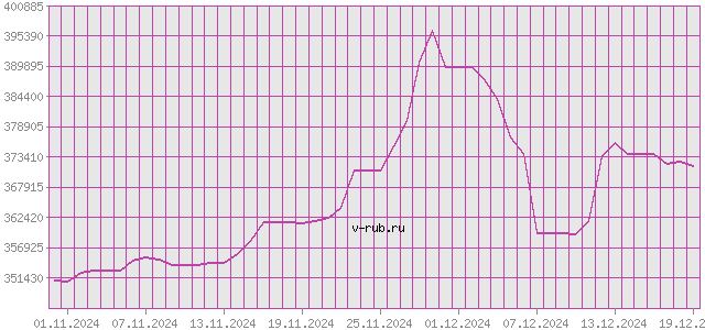 График изменения курса