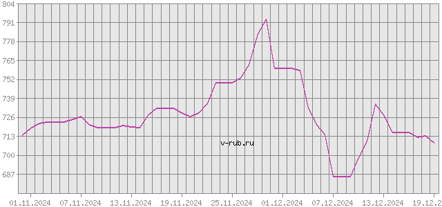 График изменения курса