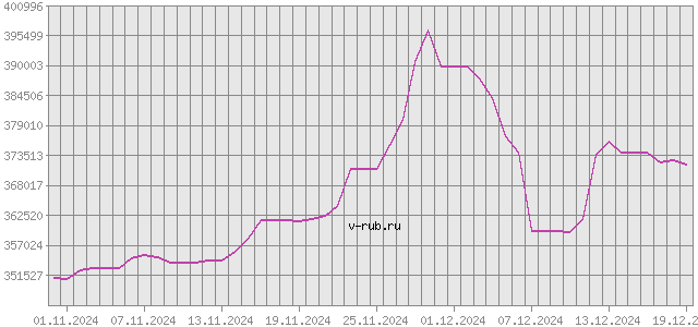 График изменения курса