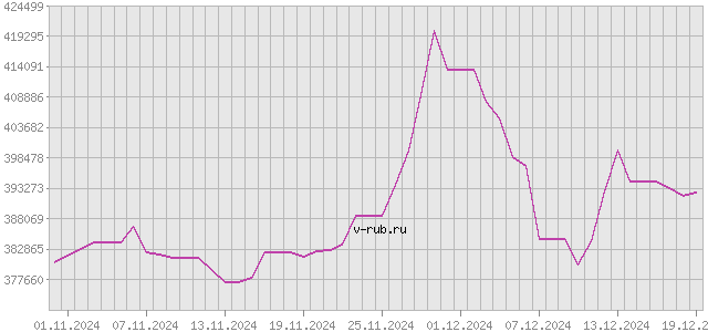 График изменения курса