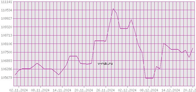 График изменения курса