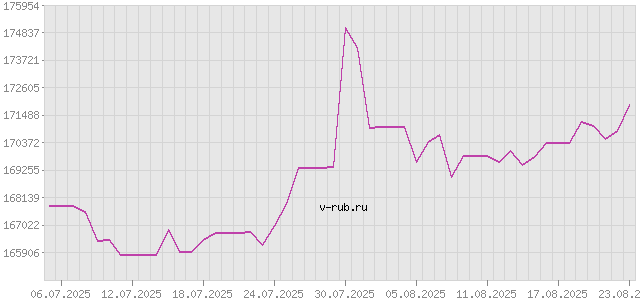 График изменения курса