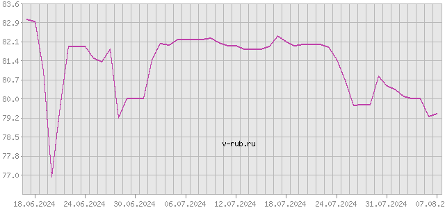 График изменения курса