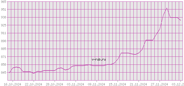 График изменения курса