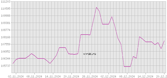 График изменения курса