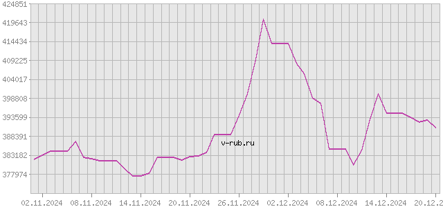 График изменения курса