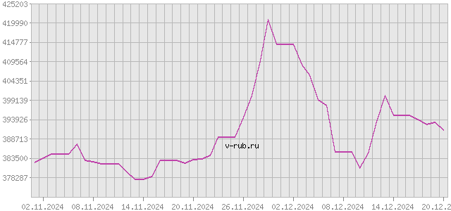 График изменения курса