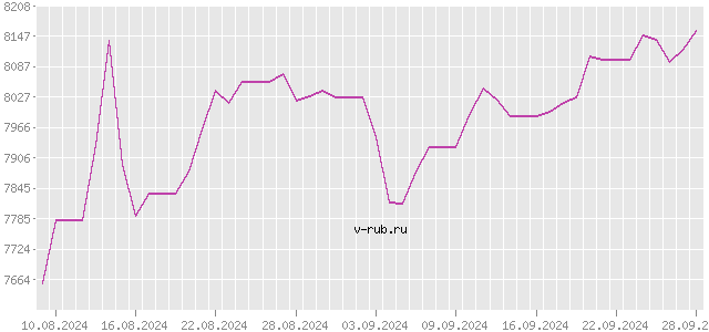 График изменения курса