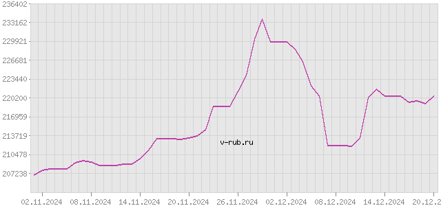 График изменения курса