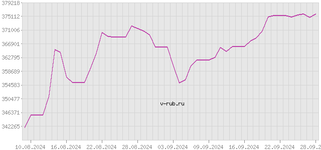 График изменения курса