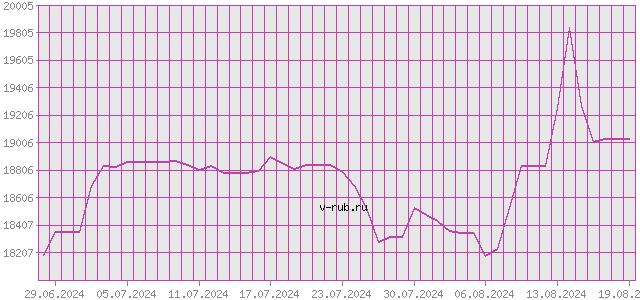 График изменения курса