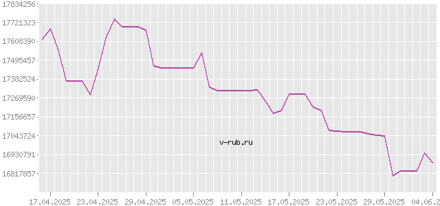 График изменения курса