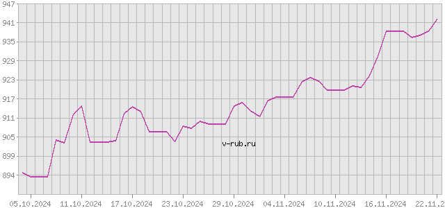 График изменения курса