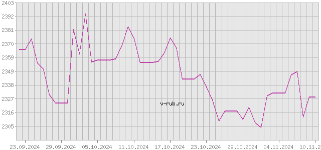 График изменения курса