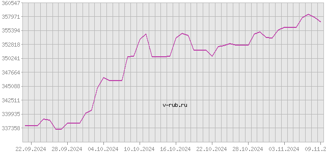 График изменения курса