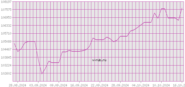 График изменения курса