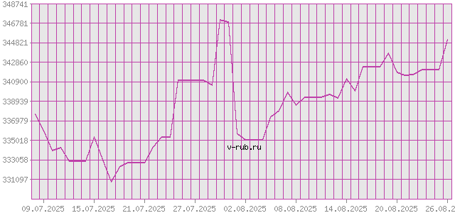 График изменения курса