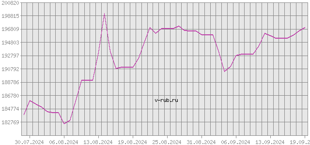 График изменения курса