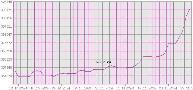 График изменения курса