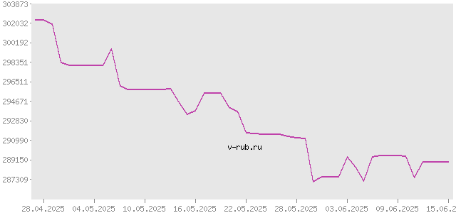 График изменения курса