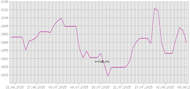 График изменения курса