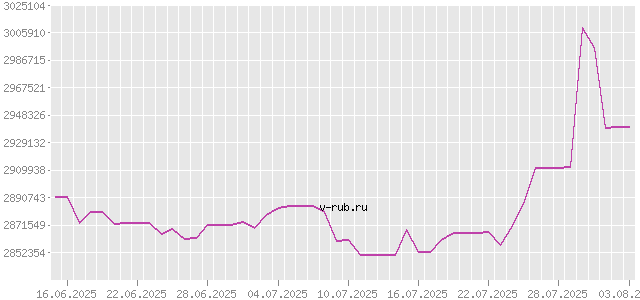 График изменения курса