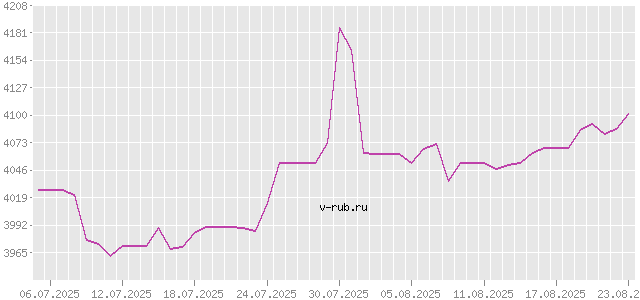 График изменения курса