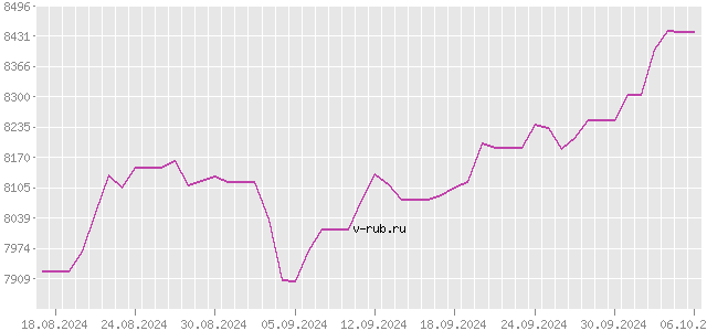 График изменения курса