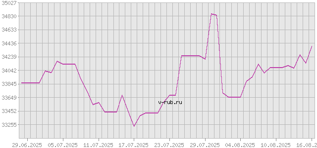 График изменения курса