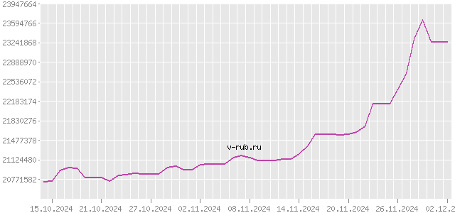 График изменения курса