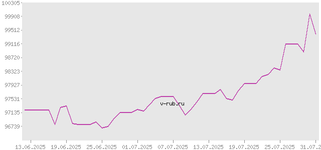 График изменения курса