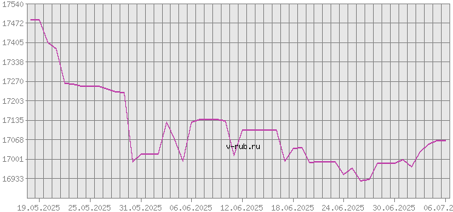 График изменения курса