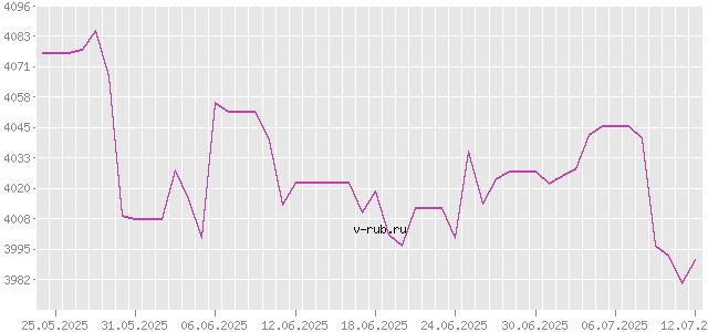 График изменения курса