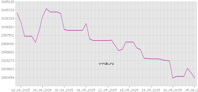 График изменения курса