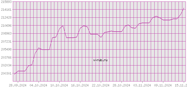 График изменения курса